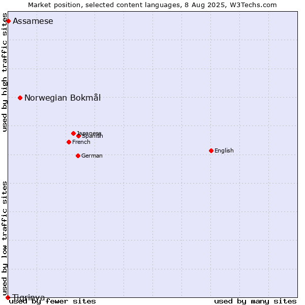 Market position of Norwegian Bokmål vs. Assamese vs. Tigrinya