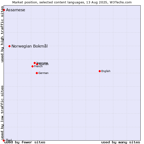 Market position of Norwegian Bokmål vs. Assamese vs. Twi