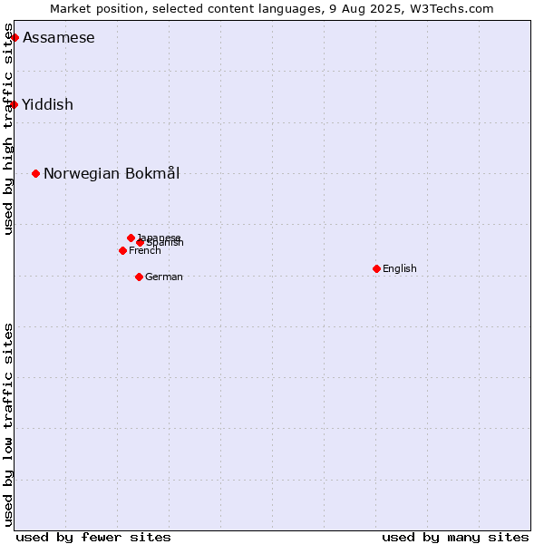 Market position of Norwegian Bokmål vs. Assamese vs. Yiddish