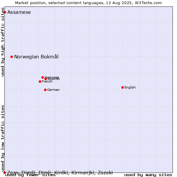 Market position of Norwegian Bokmål vs. Assamese vs. Zaza, Dimili, Dimli, Kirdki, Kirmanjki, Zazaki