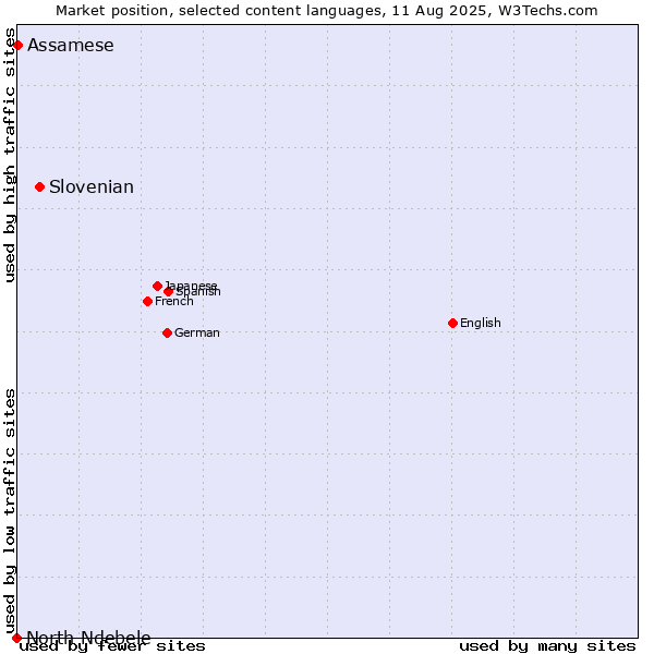 Market position of Slovenian vs. Assamese vs. North Ndebele