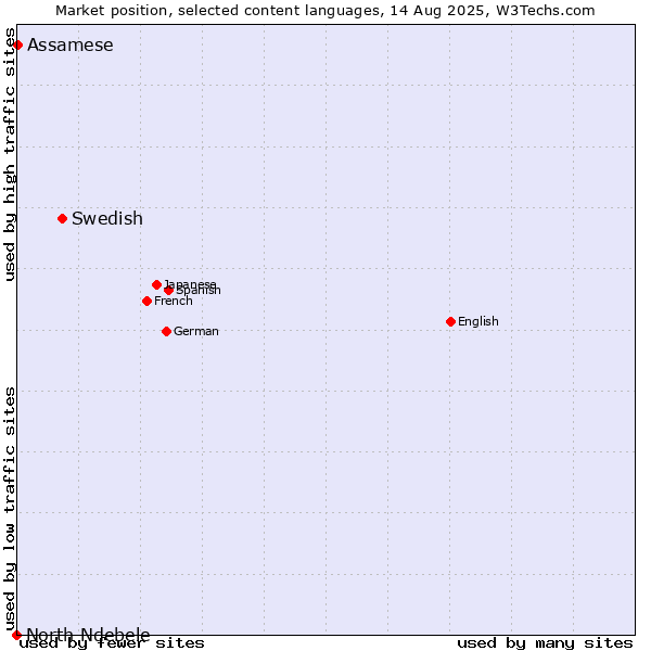 Market position of Swedish vs. Assamese vs. North Ndebele