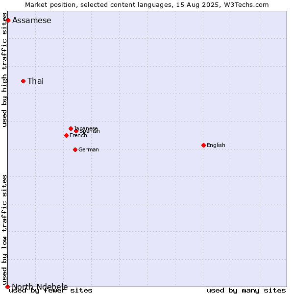 Market position of Thai vs. Assamese vs. North Ndebele