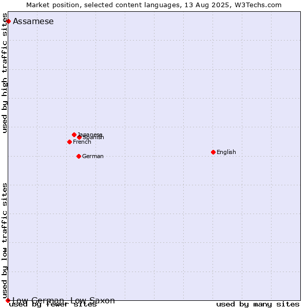 Market position of Assamese vs. Low German, Low Saxon