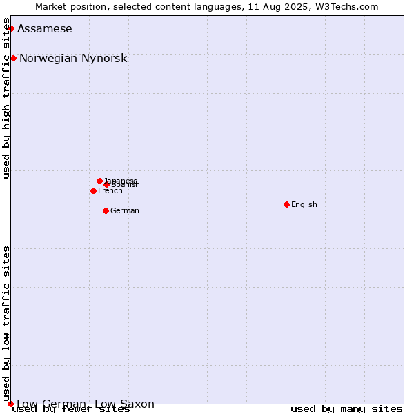 Market position of Norwegian Nynorsk vs. Assamese vs. Low German, Low Saxon