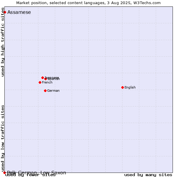 Market position of Assamese vs. Low German, Low Saxon vs. Pali