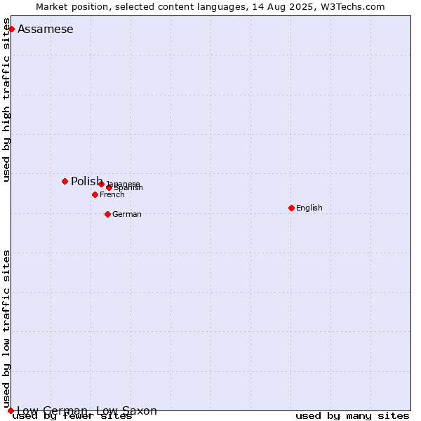 Market position of Polish vs. Assamese vs. Low German, Low Saxon