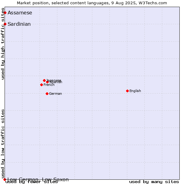 Market position of Assamese vs. Sardinian vs. Low German, Low Saxon