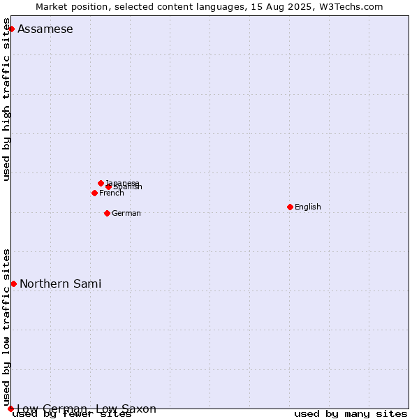 Market position of Northern Sami vs. Assamese vs. Low German, Low Saxon