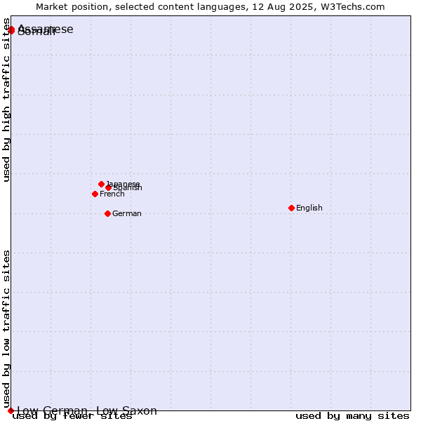 Market position of Somali vs. Assamese vs. Low German, Low Saxon
