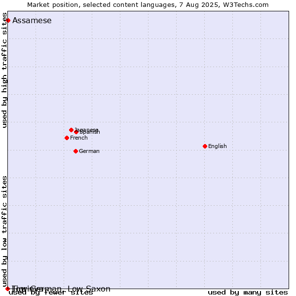 Market position of Assamese vs. Low German, Low Saxon vs. Tigrinya