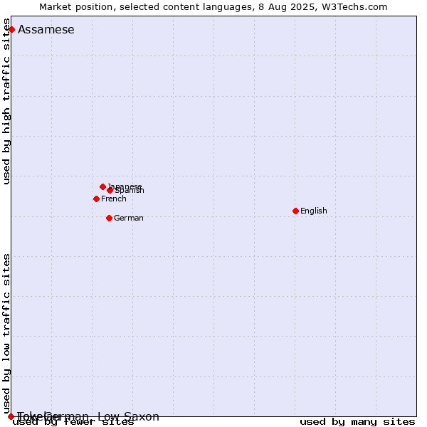Market position of Assamese vs. Low German, Low Saxon vs. Tokelau