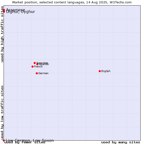 Market position of Uighur, Uyghur vs. Assamese vs. Low German, Low Saxon