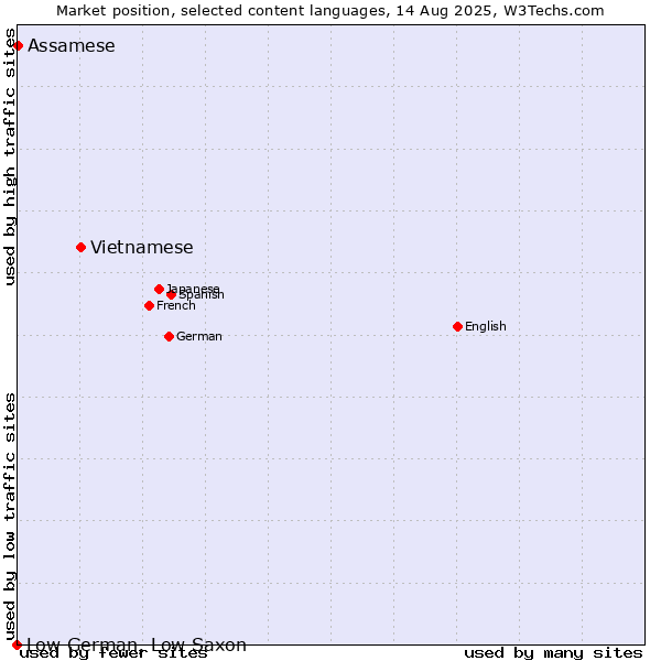 Market position of Vietnamese vs. Assamese vs. Low German, Low Saxon