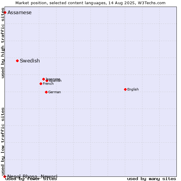 Market position of Swedish vs. Assamese vs. Nepal Bhasa, Newari