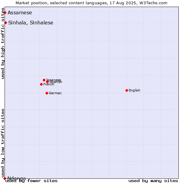 Market position of Sinhala, Sinhalese vs. Assamese vs. Ndonga