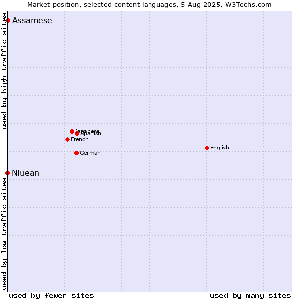 Market position of Assamese vs. Niuean