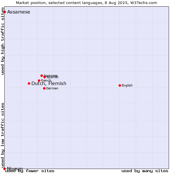 Market position of Dutch, Flemish vs. Assamese vs. Niuean