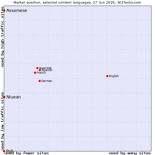 Market position of Assamese vs. Niuean vs. Pali
