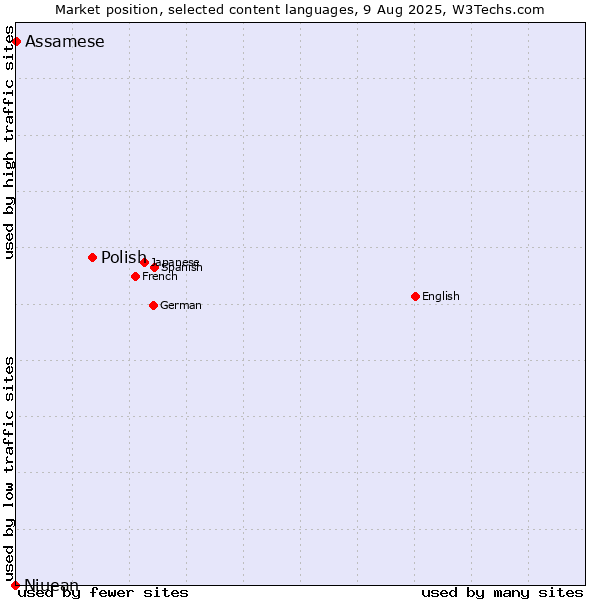 Market position of Polish vs. Assamese vs. Niuean