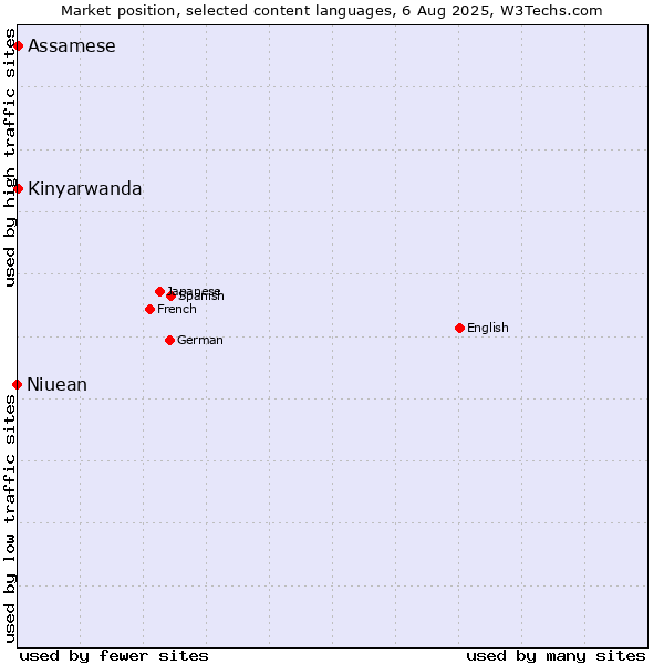 Market position of Kinyarwanda vs. Assamese vs. Niuean