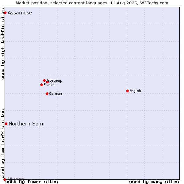 Market position of Northern Sami vs. Assamese vs. Niuean