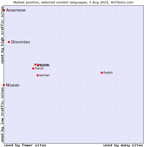 Market position of Slovenian vs. Assamese vs. Niuean