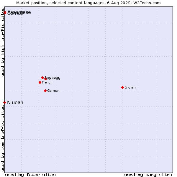 Market position of Somali vs. Assamese vs. Niuean