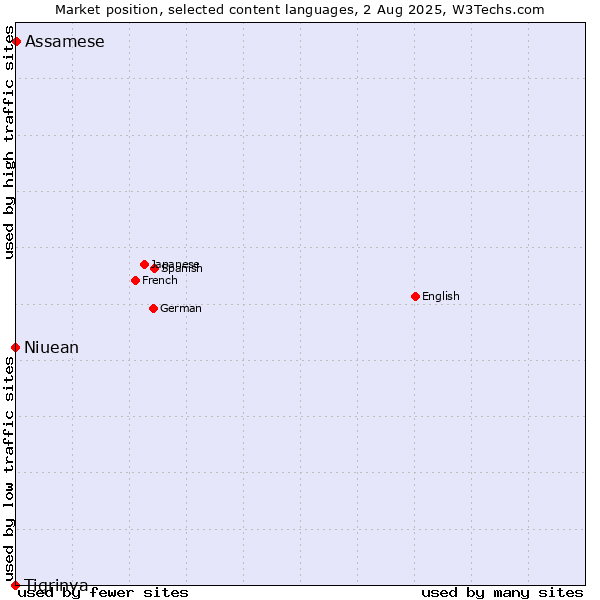 Market position of Assamese vs. Niuean vs. Tigrinya