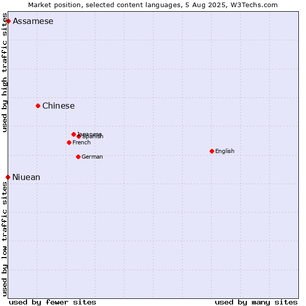 Market position of Chinese vs. Assamese vs. Niuean