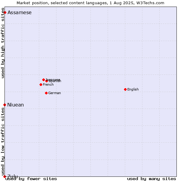 Market position of Assamese vs. Niuean vs. Zulu