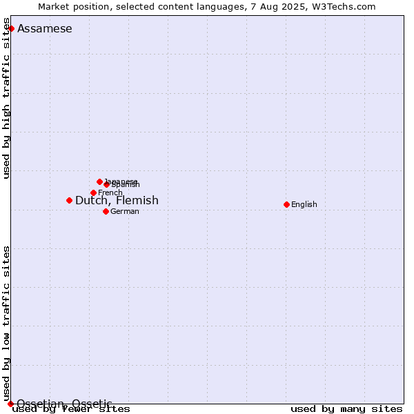Market position of Dutch, Flemish vs. Assamese vs. Ossetian, Ossetic
