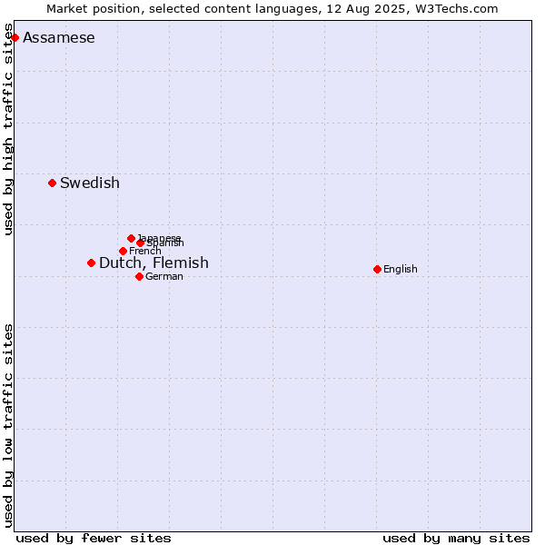 Market position of Dutch, Flemish vs. Swedish vs. Assamese