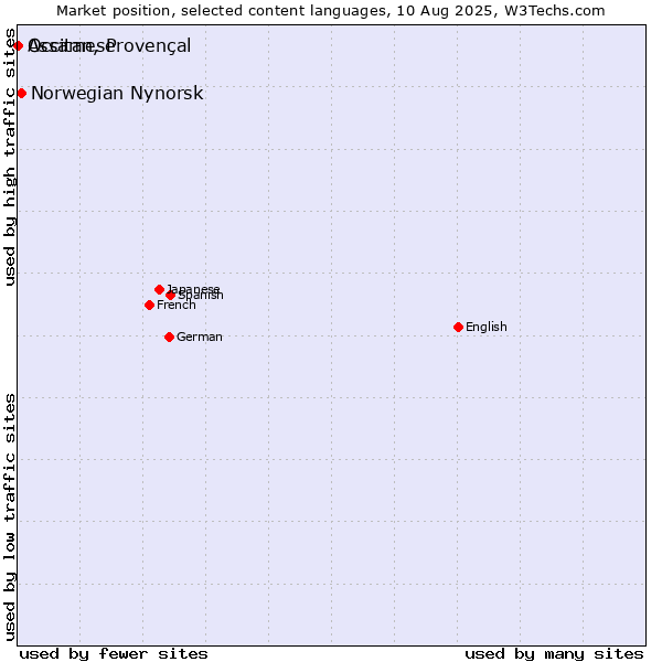 Market position of Norwegian Nynorsk vs. Occitan, Provençal vs. Assamese