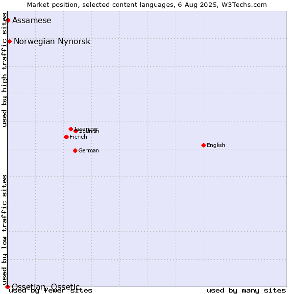 Market position of Norwegian Nynorsk vs. Assamese vs. Ossetian, Ossetic