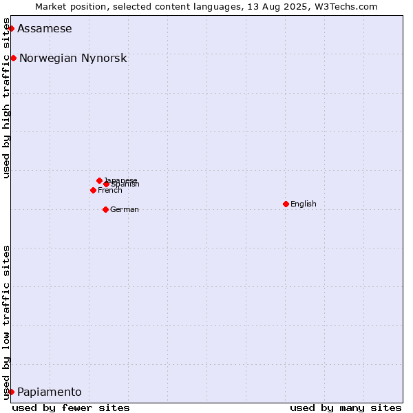 Market position of Norwegian Nynorsk vs. Papiamento vs. Assamese