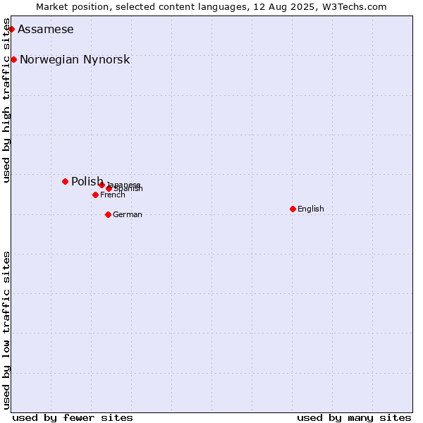 Market position of Polish vs. Norwegian Nynorsk vs. Assamese