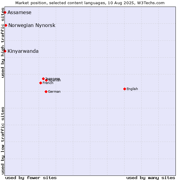 Market position of Norwegian Nynorsk vs. Kinyarwanda vs. Assamese