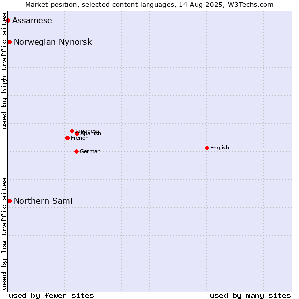 Market position of Norwegian Nynorsk vs. Northern Sami vs. Assamese