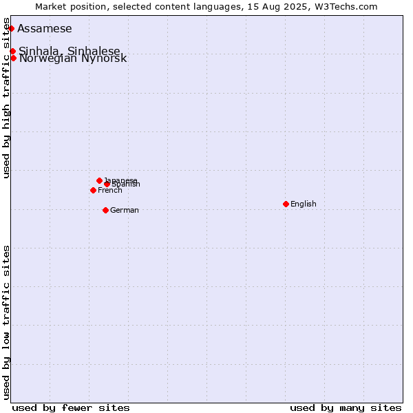 Market position of Norwegian Nynorsk vs. Sinhala, Sinhalese vs. Assamese