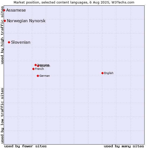 Market position of Slovenian vs. Norwegian Nynorsk vs. Assamese