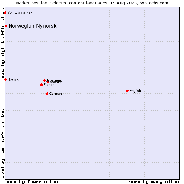 Market position of Norwegian Nynorsk vs. Tajik vs. Assamese