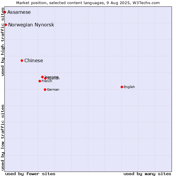Market position of Chinese vs. Norwegian Nynorsk vs. Assamese