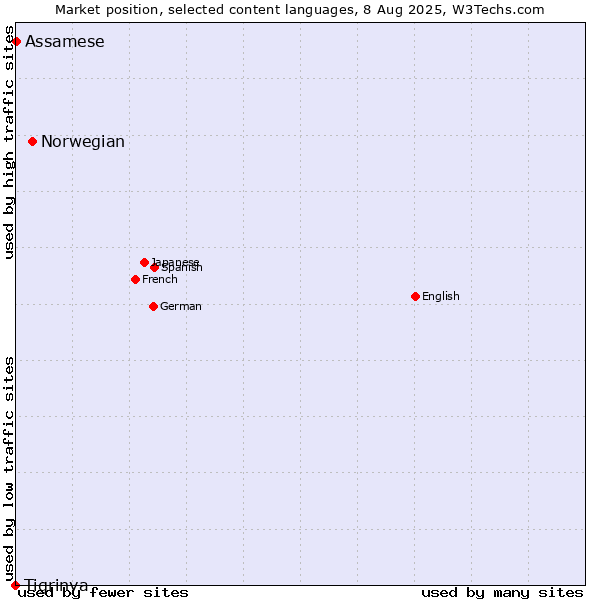 Market position of Norwegian vs. Assamese vs. Tigrinya