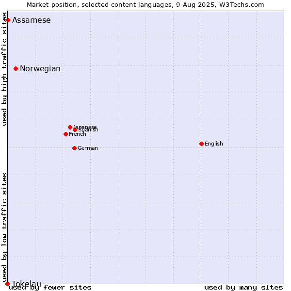 Market position of Norwegian vs. Assamese vs. Tokelau