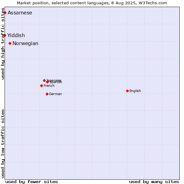Market position of Norwegian vs. Assamese vs. Yiddish