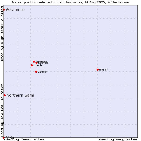 Market position of Northern Sami vs. Assamese vs. N'Ko