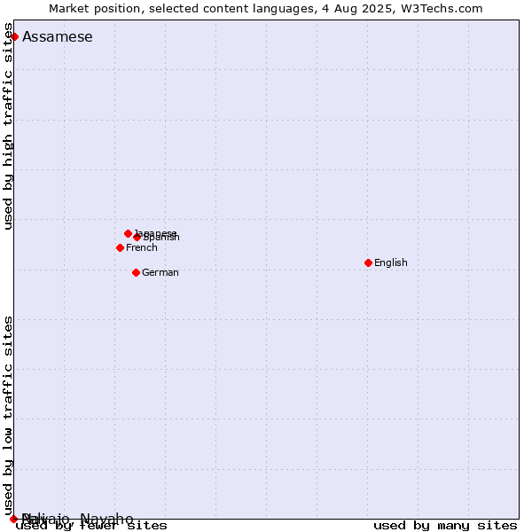 Market position of Assamese vs. Navajo, Navaho vs. Pali