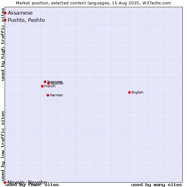 Market position of Pushto, Pashto vs. Assamese vs. Navajo, Navaho