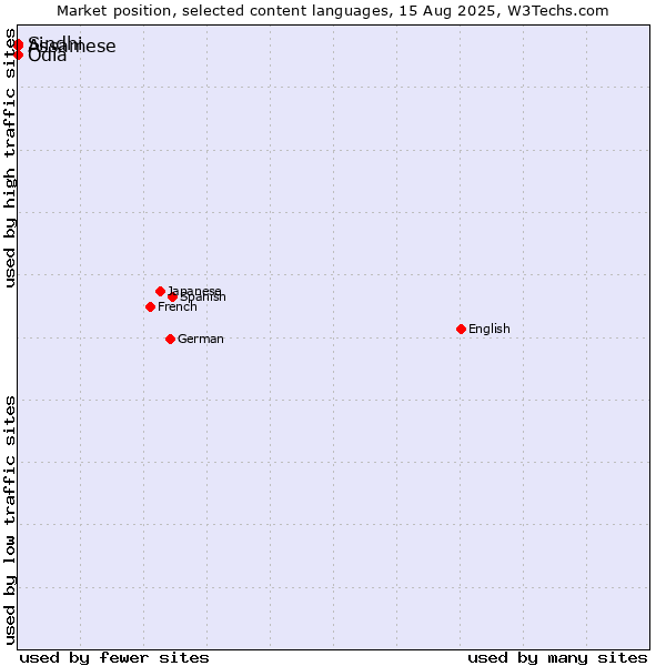 Market position of Odia vs. Assamese vs. Sindhi